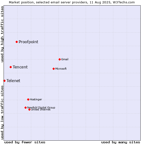 Market position of Proofpoint vs. Tencent vs. Telenet
