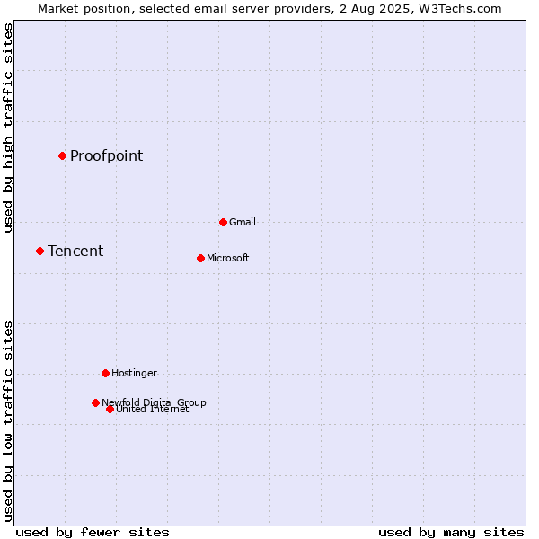 Market position of Proofpoint vs. Tencent