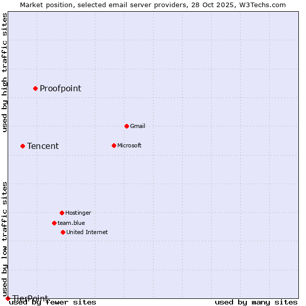 Market position of Proofpoint vs. Tencent vs. TierPoint
