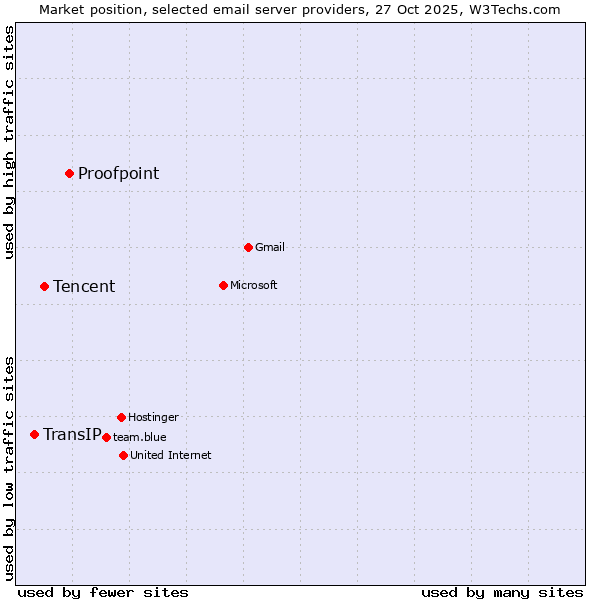 Market position of Proofpoint vs. Tencent vs. TransIP