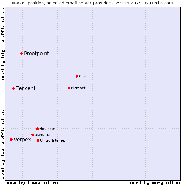 Market position of Proofpoint vs. Tencent vs. Verpex
