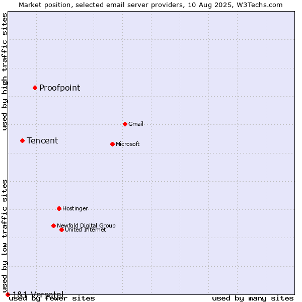 Market position of Proofpoint vs. Tencent vs. 1&1 Versatel