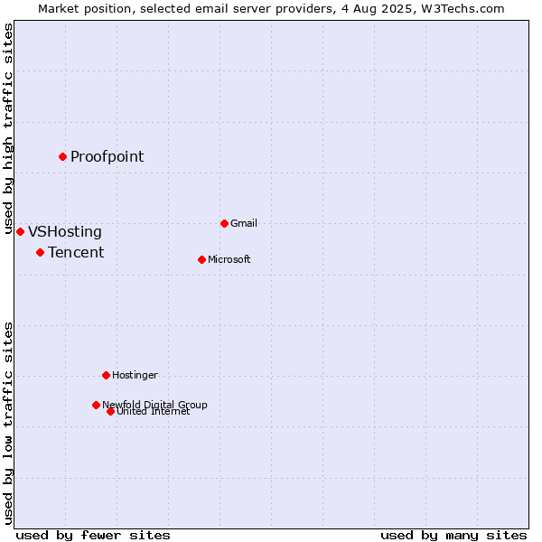 Market position of Proofpoint vs. Tencent vs. VSHosting