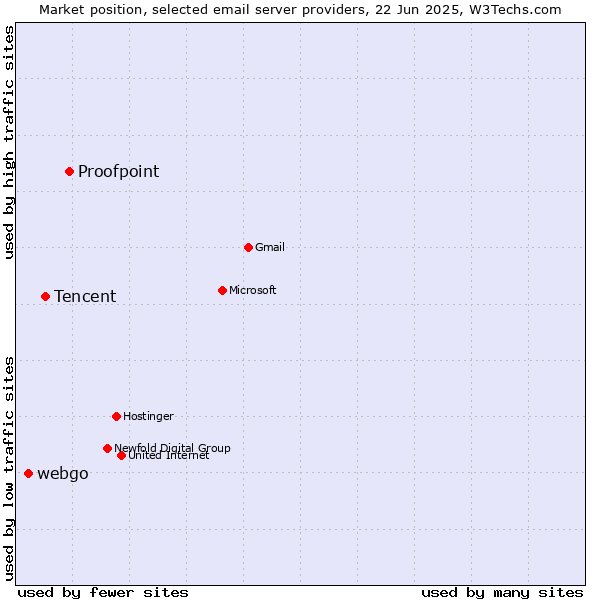Market position of Proofpoint vs. Tencent vs. webgo