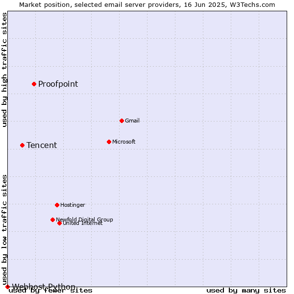 Market position of Proofpoint vs. Tencent vs. Webhost Python
