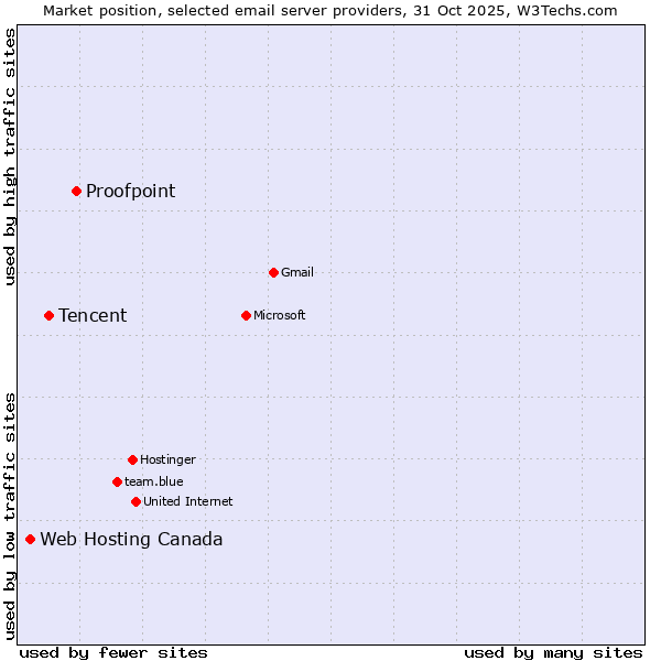 Market position of Proofpoint vs. Tencent vs. Web Hosting Canada