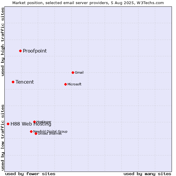 Market position of Proofpoint vs. Tencent vs. H88 Web Hosting