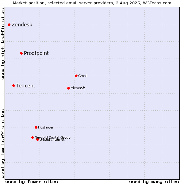 Market position of Proofpoint vs. Tencent vs. Zendesk