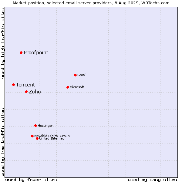 Market position of Zoho vs. Proofpoint vs. Tencent
