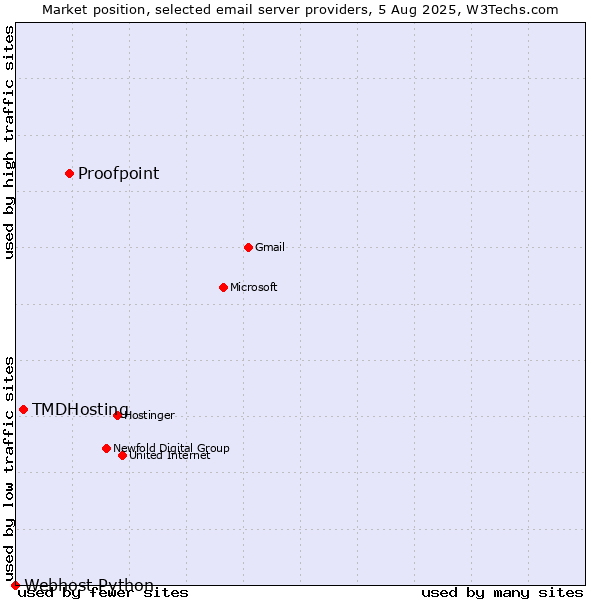Market position of Proofpoint vs. TMDHosting vs. Webhost Python