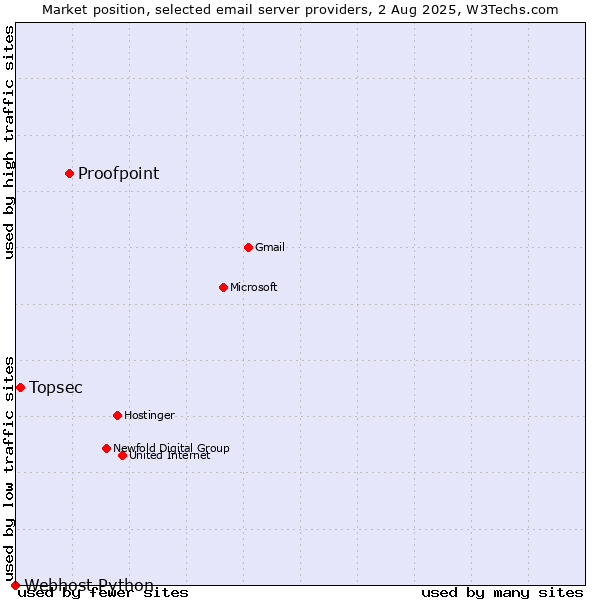 Market position of Proofpoint vs. Topsec vs. Webhost Python