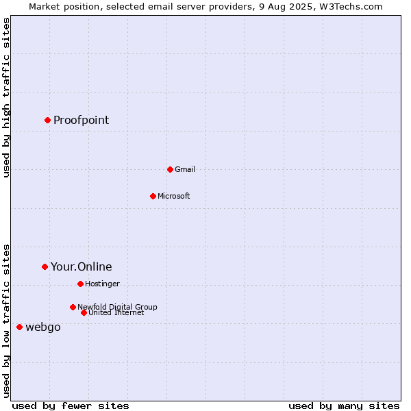Market position of Proofpoint vs. Your.Online vs. webgo