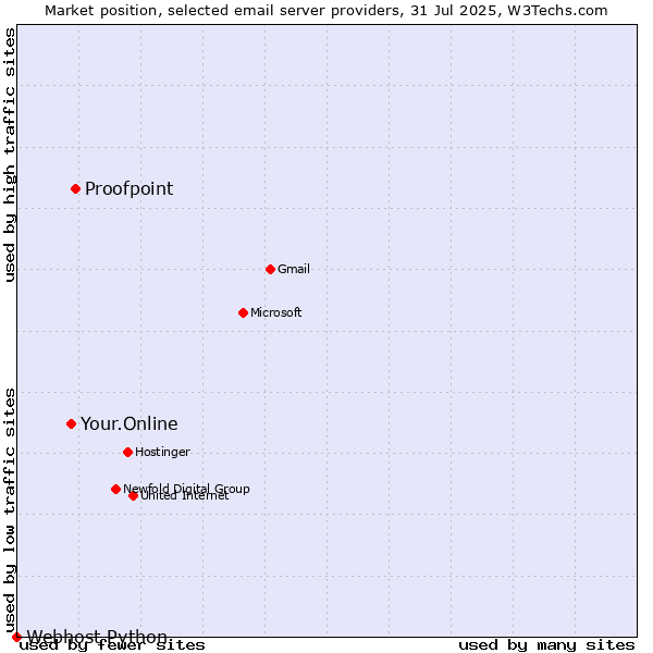 Market position of Proofpoint vs. Your.Online vs. Webhost Python