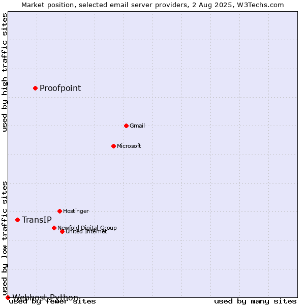Market position of Proofpoint vs. TransIP vs. Webhost Python