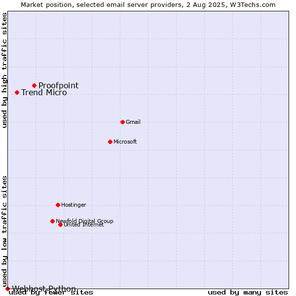 Market position of Proofpoint vs. Trend Micro vs. Webhost Python