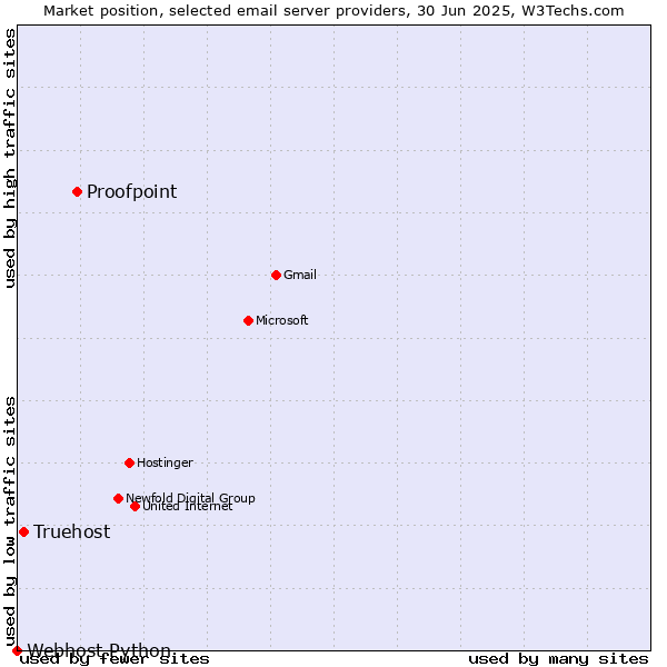 Market position of Proofpoint vs. Truehost vs. Webhost Python