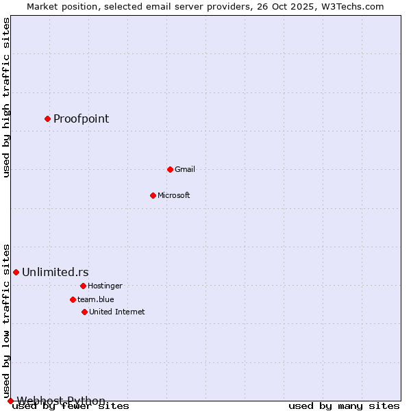 Market position of Proofpoint vs. Unlimited.rs vs. Webhost Python