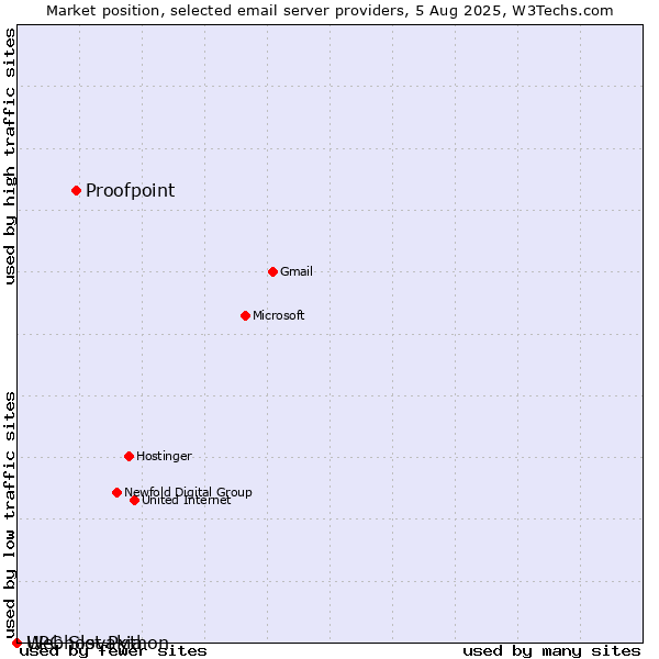 Market position of Proofpoint vs. Webhost Python vs. UPC Slovakia