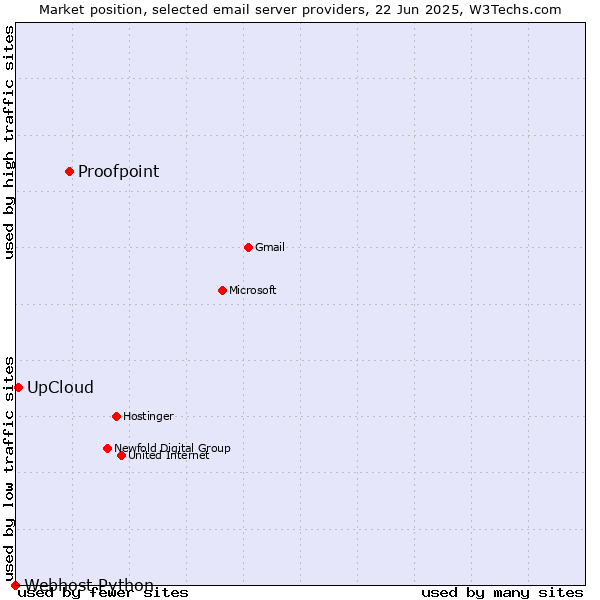 Market position of Proofpoint vs. UpCloud vs. Webhost Python