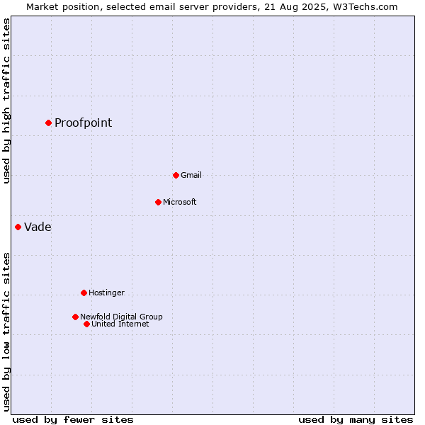 Market position of Proofpoint vs. Vade