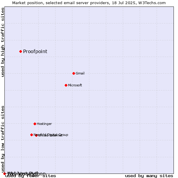 Market position of Proofpoint vs. 1&1 Versatel vs. Webhost Python