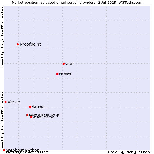 Market position of Proofpoint vs. Versio vs. Webhost Python