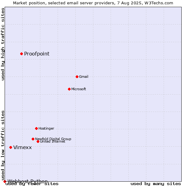 Market position of Proofpoint vs. Vimexx vs. Webhost Python