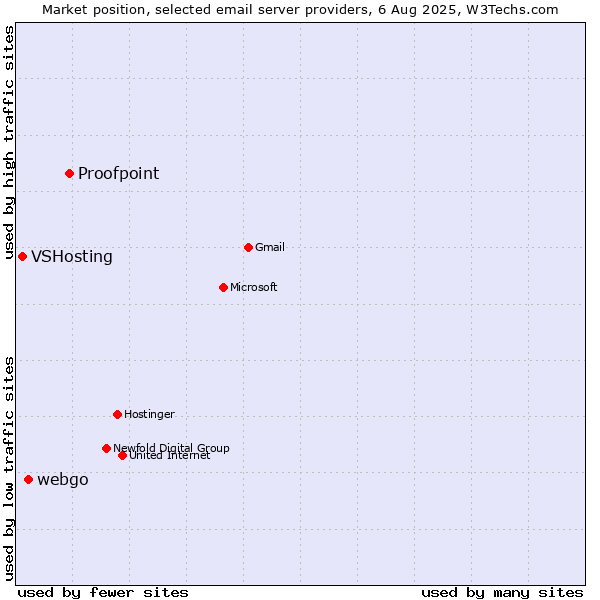 Market position of Proofpoint vs. webgo vs. VSHosting