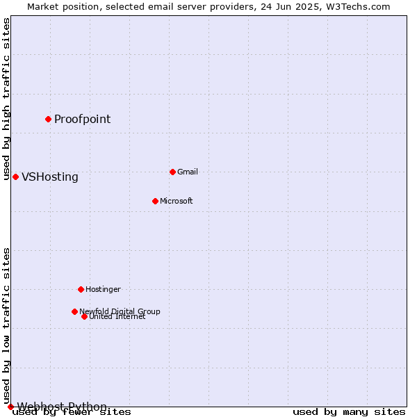 Market position of Proofpoint vs. VSHosting vs. Webhost Python
