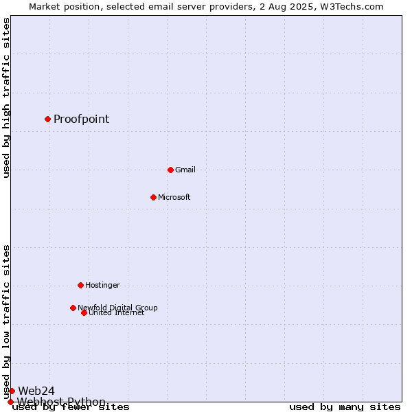 Market position of Proofpoint vs. Web24 vs. Webhost Python