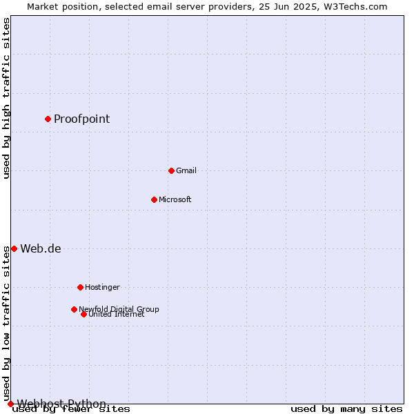 Market position of Proofpoint vs. Web.de vs. Webhost Python