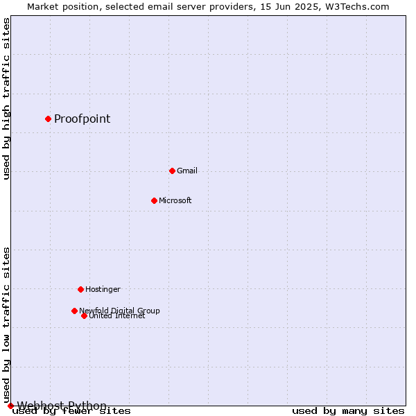 Market position of Proofpoint vs. Webhost Python
