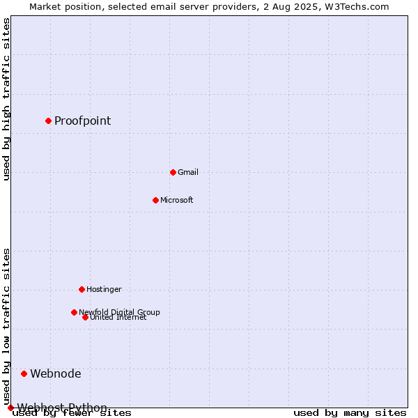 Market position of Proofpoint vs. Webnode vs. Webhost Python