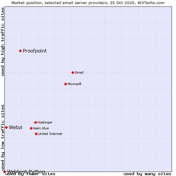Market position of Proofpoint vs. Webzi vs. Webhost Python