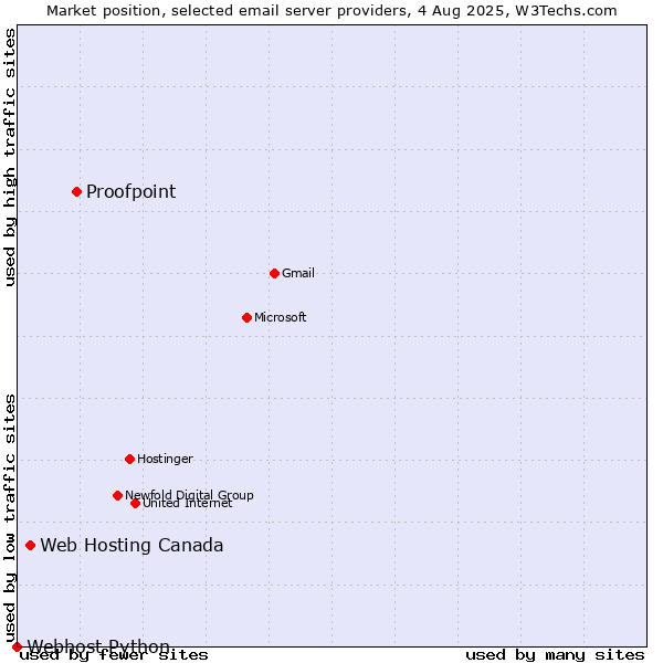 Market position of Proofpoint vs. Web Hosting Canada vs. Webhost Python