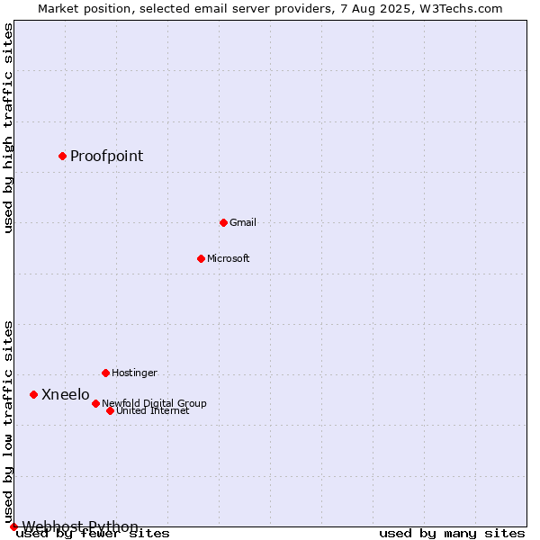 Market position of Proofpoint vs. Xneelo vs. Webhost Python