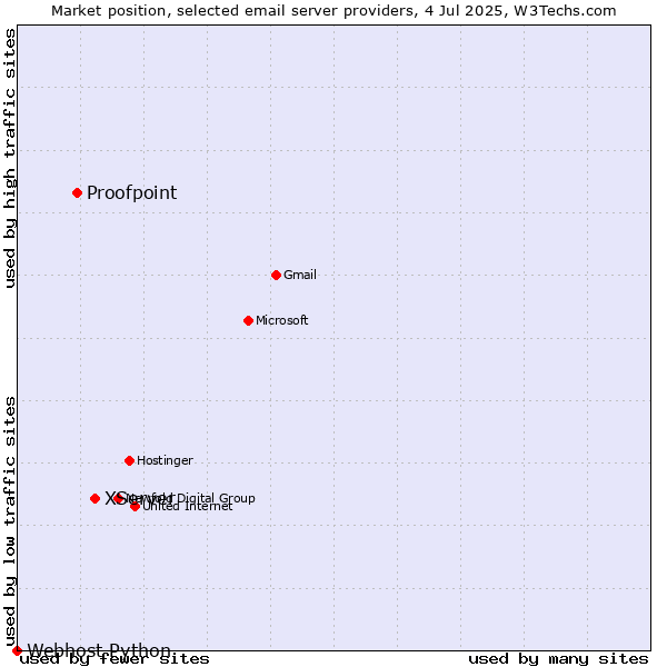 Market position of XServer vs. Proofpoint vs. Webhost Python