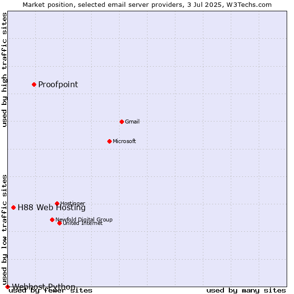 Market position of Proofpoint vs. H88 Web Hosting vs. Webhost Python