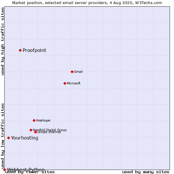 Market position of Proofpoint vs. Yourhosting vs. Webhost Python