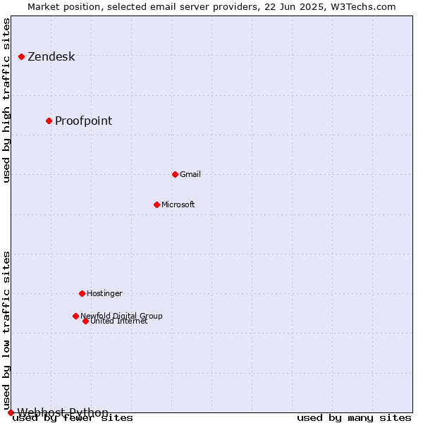 Market position of Proofpoint vs. Zendesk vs. Webhost Python