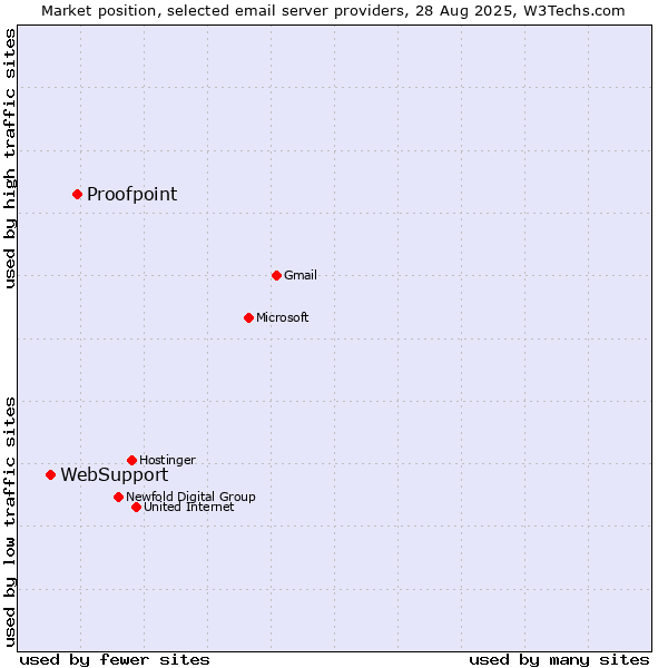 Market position of Proofpoint vs. WebSupport