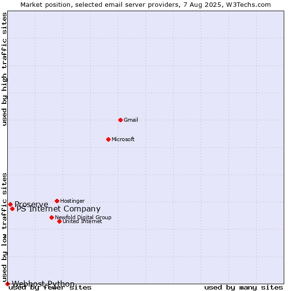 Market position of PS Internet Company vs. Proserve vs. Webhost Python