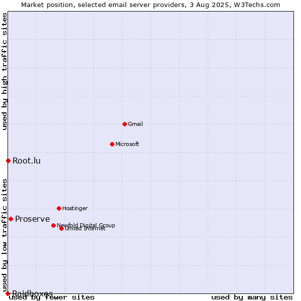 Market position of Proserve vs. Root.lu vs. Raidboxes