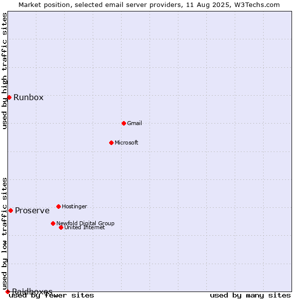 Market position of Proserve vs. Runbox vs. Raidboxes