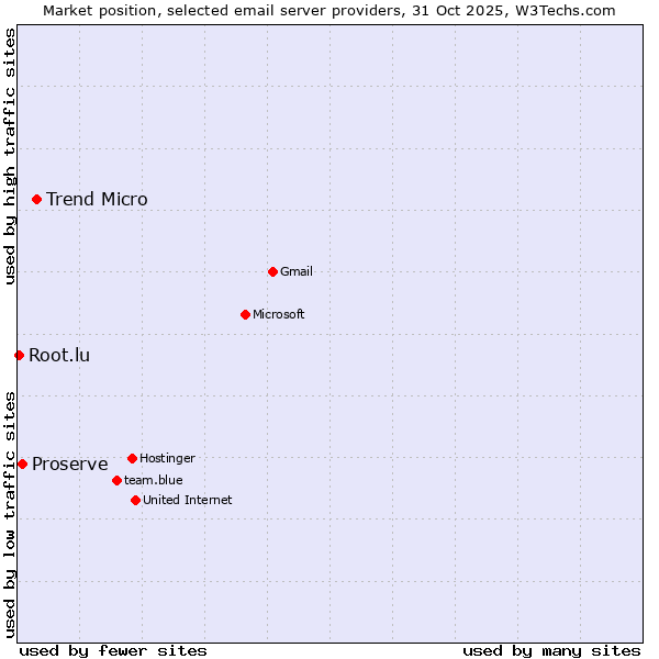 Market position of Trend Micro vs. Proserve vs. Root.lu