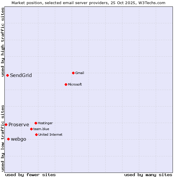 Market position of webgo vs. SendGrid vs. Proserve