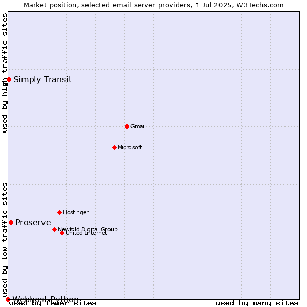 Market position of Proserve vs. Simply Transit vs. Webhost Python