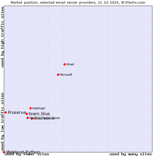 Market position of team.blue vs. Proserve vs. Webhost Python