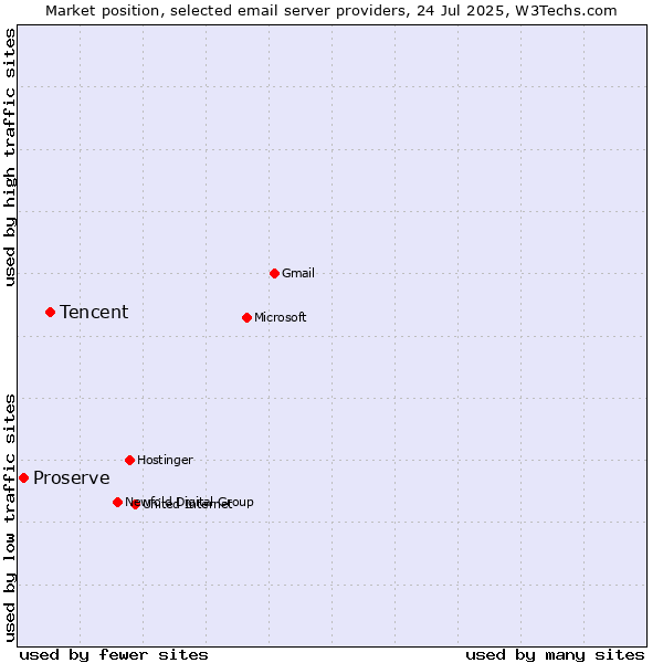 Market position of Tencent vs. Proserve