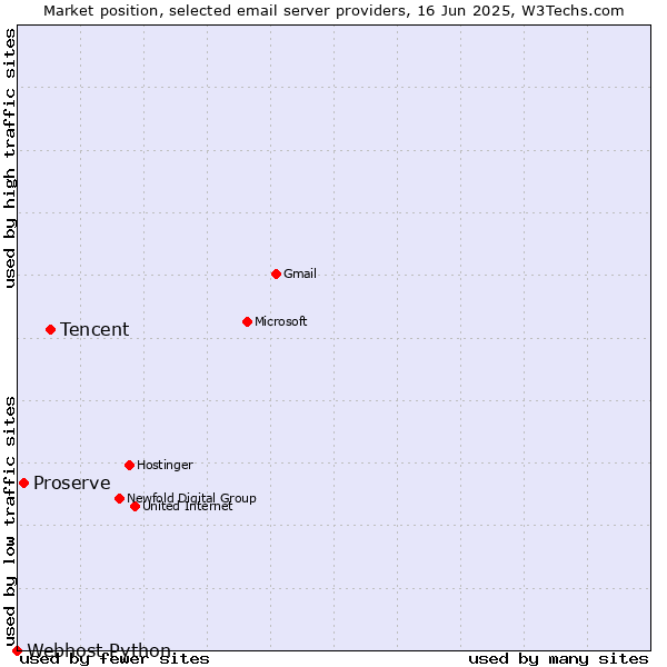 Market position of Tencent vs. Proserve vs. Webhost Python